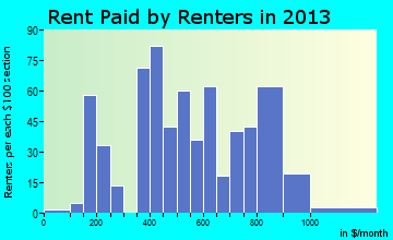 Cedaredge rent paid by renters for apartments graph