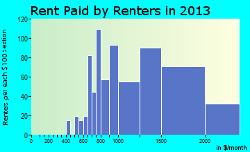 Columbine rent paid by renters for apartments graph
