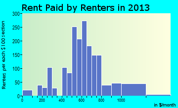 Craig rent paid by renters for apartments graph