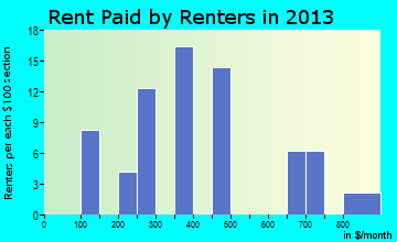 Crawford rent paid by renters for apartments graph