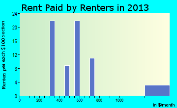 Deer Trail rent paid by renters for apartments graph