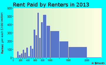 Durango rent paid by renters for apartments graph