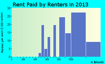 Elizabeth rent paid by renters for apartments graph
