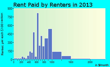Evans rent paid by renters for apartments graph