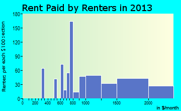 Evergreen rent paid by renters for apartments graph