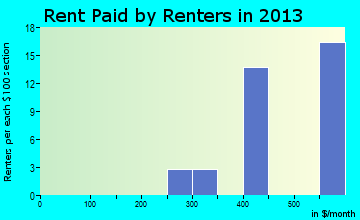 Fleming rent paid by renters for apartments graph