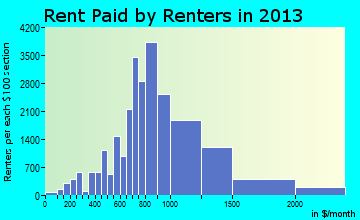 Fort Collins rent paid by renters for apartments graph