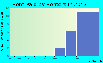 Foxfield rent paid by renters for apartments graph