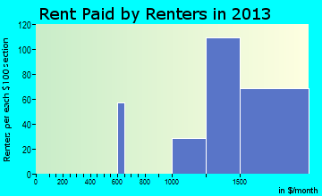 Frisco rent paid by renters for apartments graph