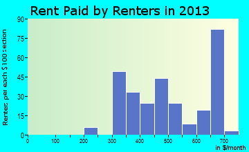 Garden City rent paid by renters for apartments graph
