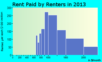 Greenwood Village rent paid by renters for apartments graph