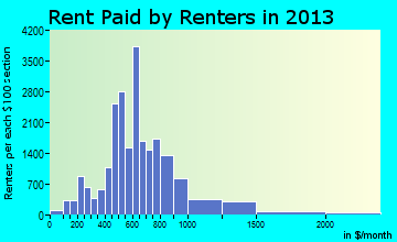 Greeley rent paid by renters for apartments graph
