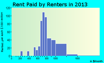 Hayden rent paid by renters for apartments graph