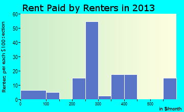 Holly rent paid by renters for apartments graph