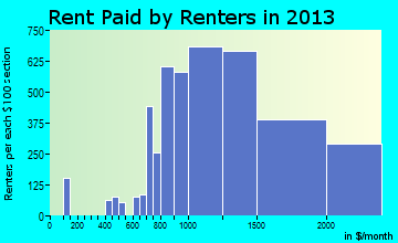 Highlands Ranch rent paid by renters for apartments graph