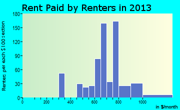 Idaho Springs rent paid by renters for apartments graph