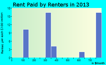 Iliff rent paid by renters for apartments graph