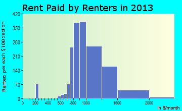 Ken Caryl rent paid by renters for apartments graph