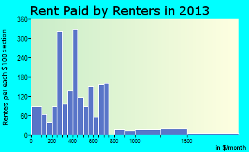 La Junta rent paid by renters for apartments graph