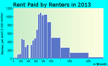 Littleton rent paid by renters for apartments graph