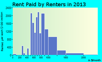 Loveland rent paid by renters for apartments graph