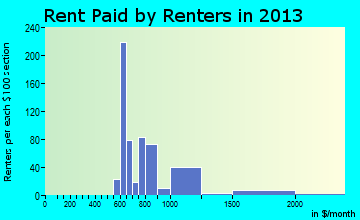 Mountain Village rent paid by renters for apartments graph