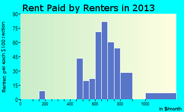 Paonia rent paid by renters for apartments graph