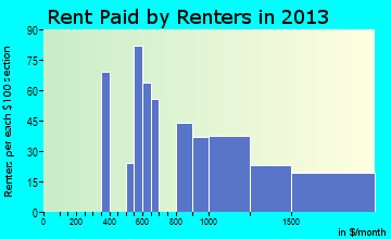 Palmer Lake rent paid by renters for apartments graph