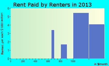 Red Cliff rent paid by renters for apartments graph