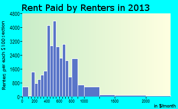 Pueblo rent paid by renters for apartments graph