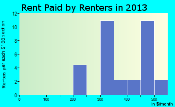Romeo rent paid by renters for apartments graph