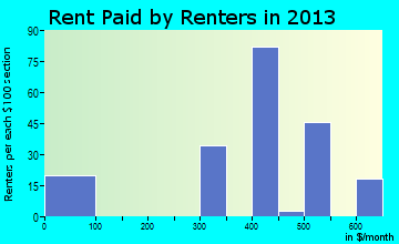 Saguache rent paid by renters for apartments graph