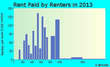 Salida rent paid by renters for apartments graph