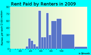 New Hartford rent paid by renters for apartments graph