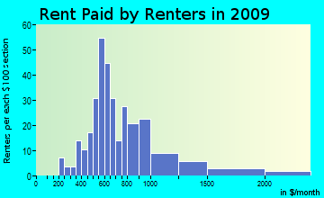 Norfolk rent paid by renters for apartments graph