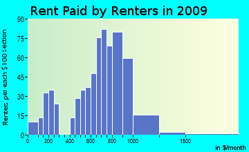 North Canaan rent paid by renters for apartments graph