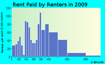 Westbrook rent paid by renters for apartments graph