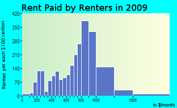 Seymour rent paid by renters for apartments graph