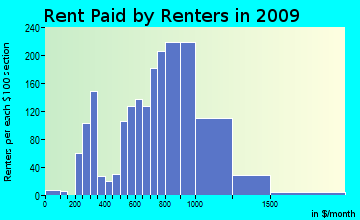 Colchester rent paid by renters for apartments graph