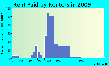 Bolton rent paid by renters for apartments graph