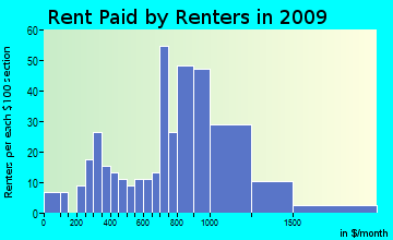 Tolland rent paid by renters for apartments graph