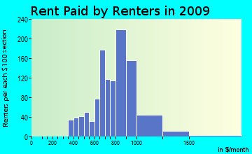 Willington rent paid by renters for apartments graph