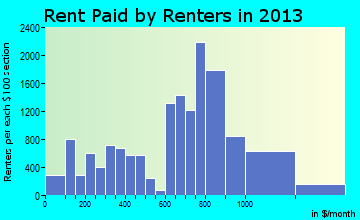 Bristol rent paid by renters for apartments graph