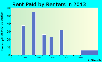 Canton Valley rent paid by renters for apartments graph