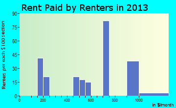 East Hampton rent paid by renters for apartments graph