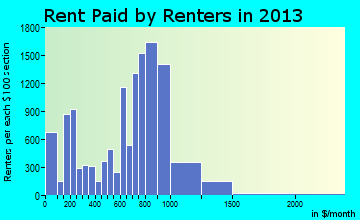 East Hartford rent paid by renters for apartments graph