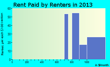 Higganum rent paid by renters for apartments graph