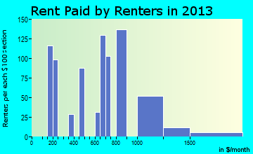 Moosup rent paid by renters for apartments graph