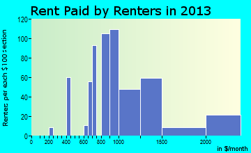 Mystic rent paid by renters for apartments graph
