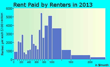 New Haven rent paid by renters for apartments graph